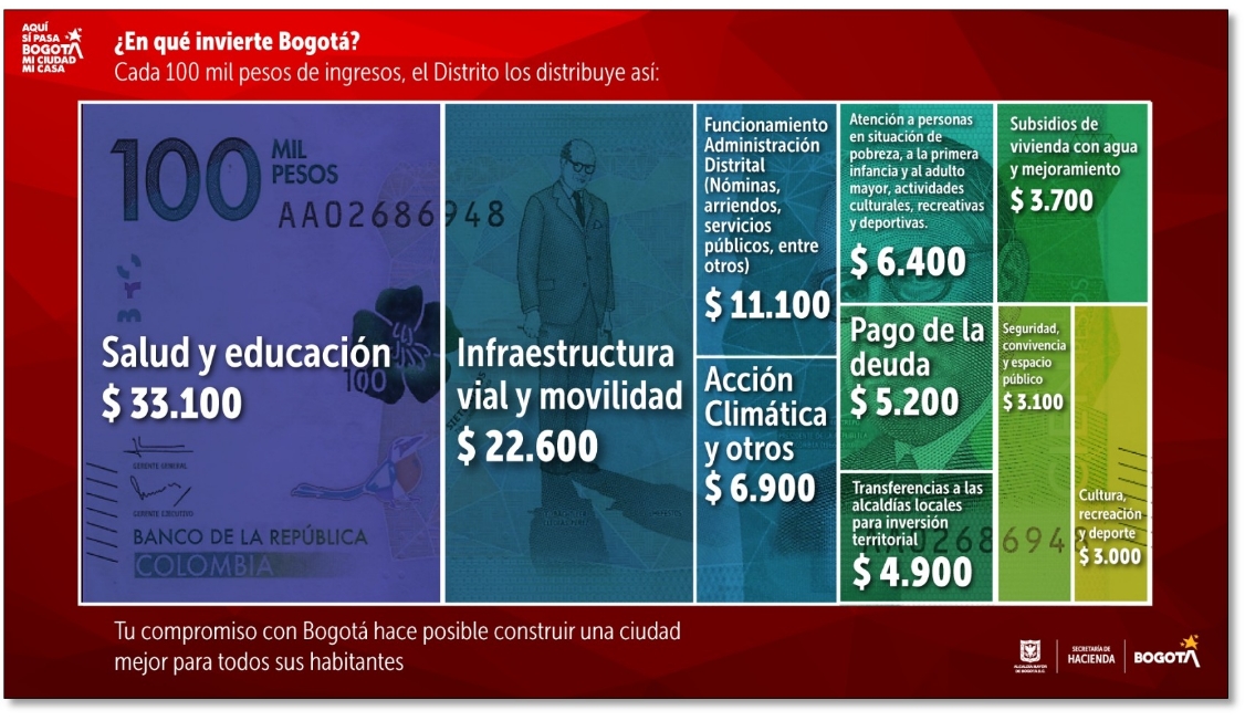 Ilustracion de un billete con la distribucion del presupuesto por sectores